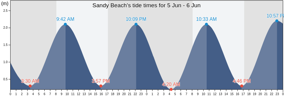 Sandy Beach, West Coast, New Zealand tide chart