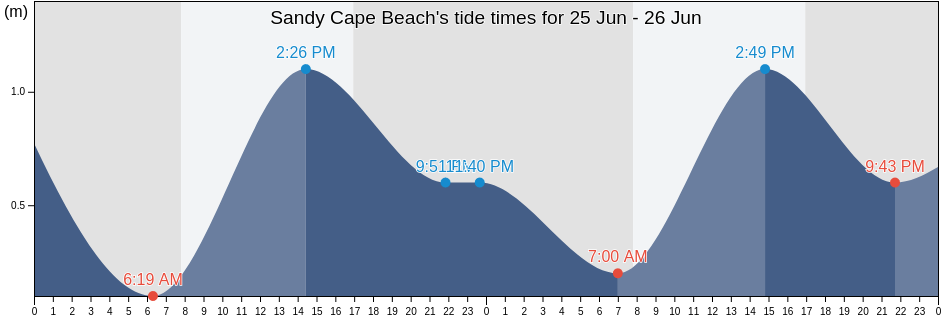 Sandy Cape Beach, Tasmania, Australia tide chart