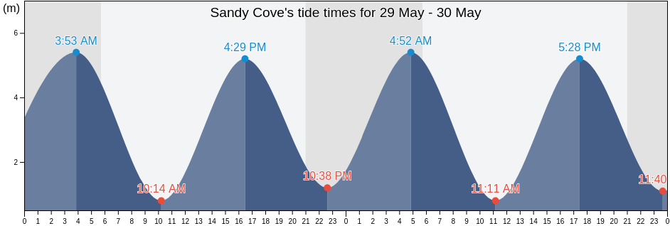 Sandy Cove, Nova Scotia, Canada tide chart