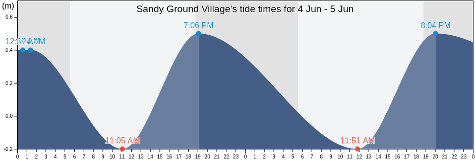 Sandy Ground Village, Sandy Ground, Anguilla tide chart