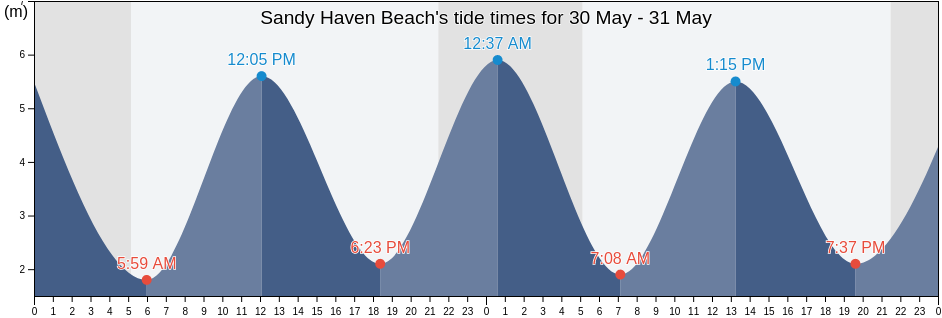 Sandy Haven Beach, Pembrokeshire, Wales, United Kingdom tide chart