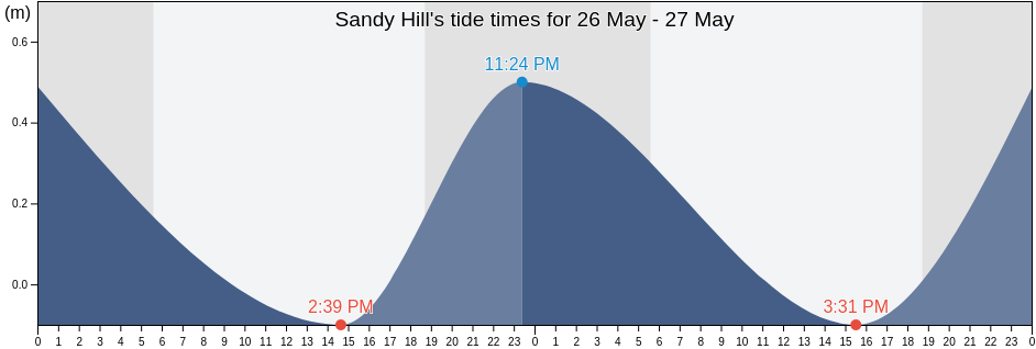 Sandy Hill, Anguilla tide chart