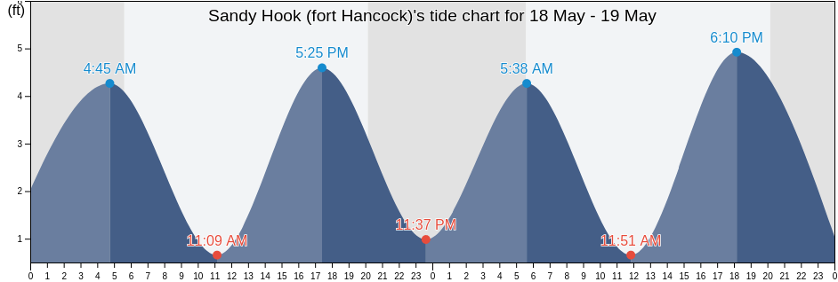 Sandy Hook (fort Hancock), Richmond County, New York, United States tide chart