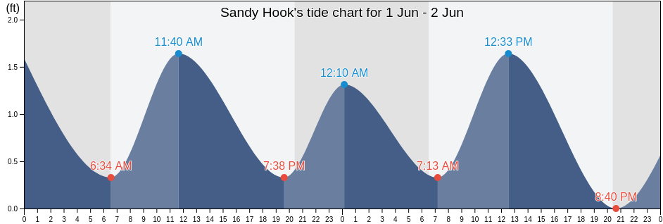 Sandy Hook, Citrus County, Florida, United States tide chart