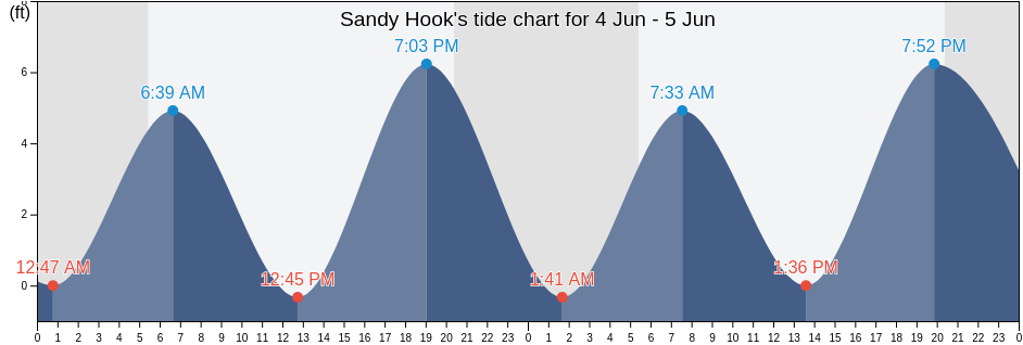 Sandy Hook, Monmouth County, New Jersey, United States tide chart