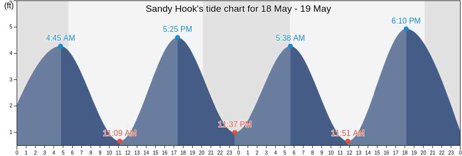 Sandy Hook, Richmond County, New York, United States tide chart