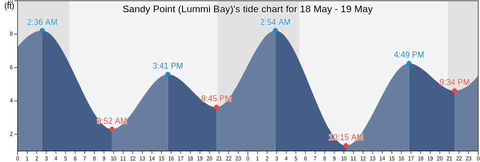 Sandy Point (Lummi Bay), San Juan County, Washington, United States tide chart