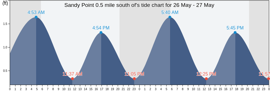 Sandy Point 0.5 mile south of, Calvert County, Maryland, United States tide chart