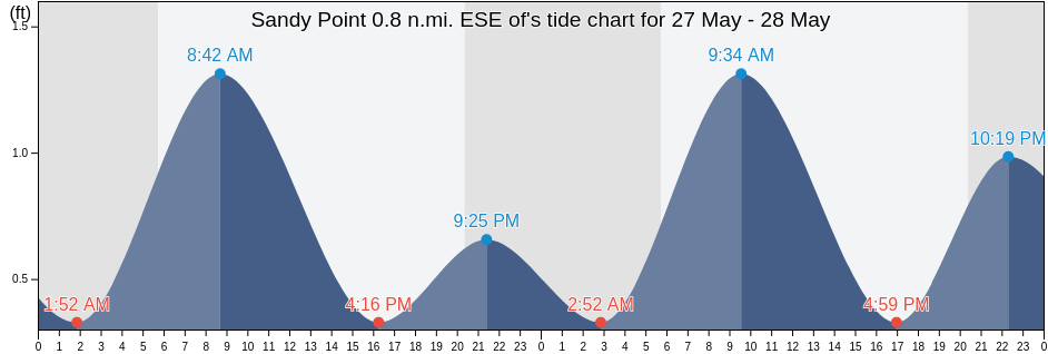 Sandy Point 0.8 n.mi. ESE of, Anne Arundel County, Maryland, United States tide chart