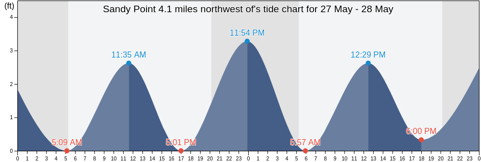 Sandy Point 4.1 miles northwest of, Washington County, Rhode Island, United States tide chart