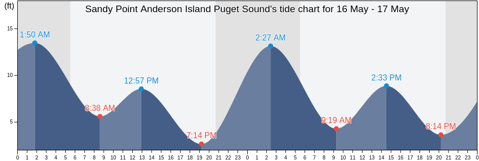 Sandy Point Anderson Island Puget Sound, Thurston County, Washington, United States tide chart