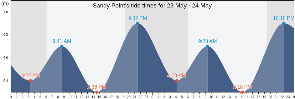 Sandy Point, Arrondissement de Saint-Louis du Nord, Nord-Ouest, Haiti tide chart