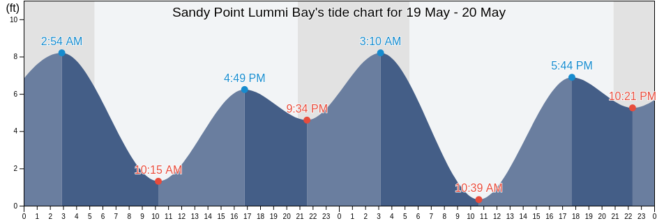 Sandy Point Lummi Bay, San Juan County, Washington, United States tide chart