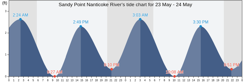 Sandy Point Nanticoke River, Somerset County, Maryland, United States tide chart