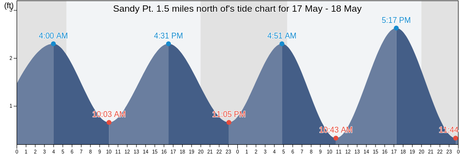 Sandy Pt. 1.5 miles north of, Washington County, Rhode Island, United States tide chart