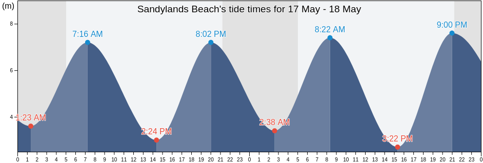 Sandylands Beach, Blackpool, England, United Kingdom tide chart