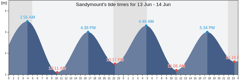 Sandymount, Dublin City, Leinster, Ireland tide chart