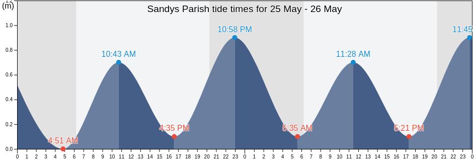 Sandys Parish, Bermuda tide chart