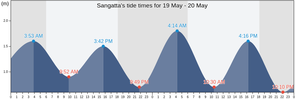 Sangatta, East Kalimantan, Indonesia tide chart