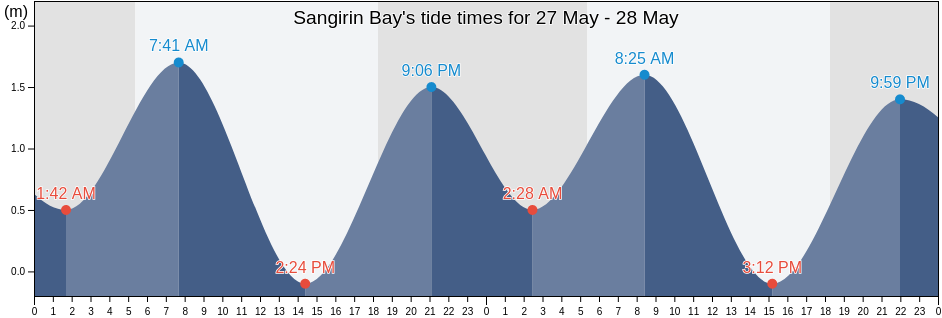 Sangirin Bay, Province of Quezon, Calabarzon, Philippines tide chart