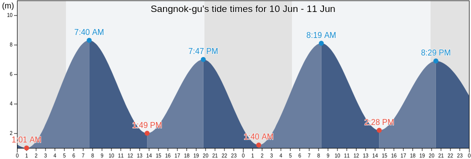 Sangnok-gu, Ansan-si, Gyeonggi-do, South Korea tide chart