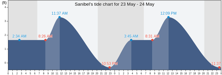 Sanibel, Lee County, Florida, United States tide chart