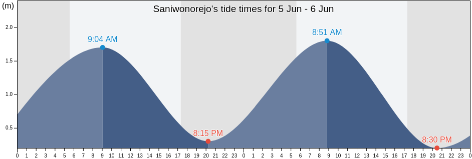 Saniwonorejo, East Java, Indonesia tide chart