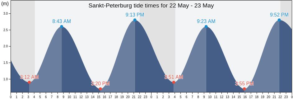Sankt-Peterburg, Russia tide chart