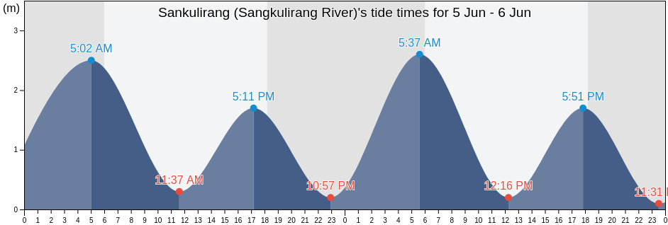 Sankulirang (Sangkulirang River), Kota Bontang, East Kalimantan, Indonesia tide chart
