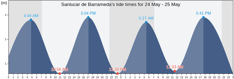 Sanlucar de Barrameda, Provincia de Cadiz, Andalusia, Spain tide chart