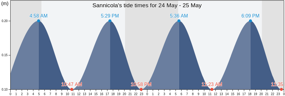Sannicola, Provincia di Lecce, Apulia, Italy tide chart