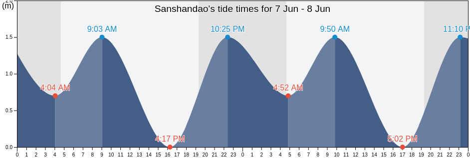 Sanshandao, Shandong, China tide chart