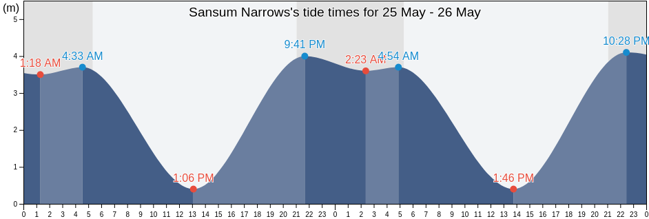 Sansum Narrows, Cowichan Valley Regional District, British Columbia, Canada tide chart