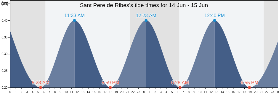 Sant Pere de Ribes, Provincia de Barcelona, Catalonia, Spain tide chart