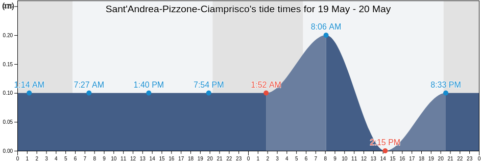 Sant'Andrea-Pizzone-Ciamprisco, Provincia di Caserta, Campania, Italy tide chart