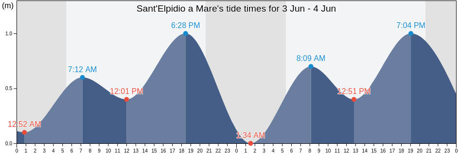 Sant'Elpidio a Mare, Province of Fermo, The Marches, Italy tide chart