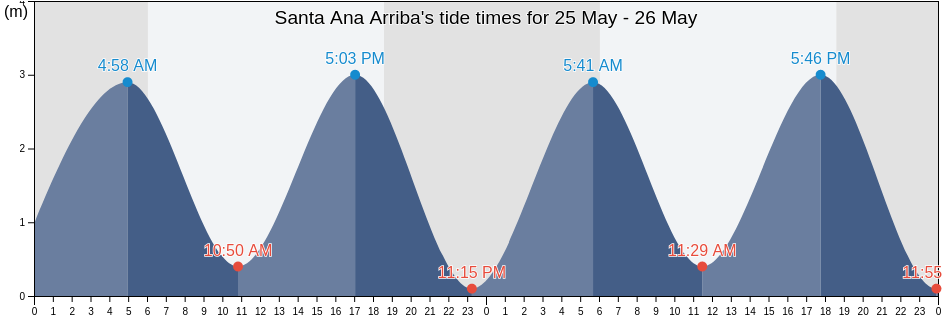 Santa Ana Arriba, Los Santos, Panama tide chart