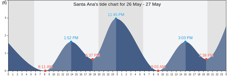 Santa Ana, Orange County, California, United States tide chart
