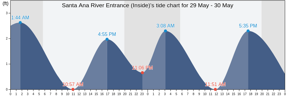 Santa Ana River Entrance (Inside), Orange County, California, United States tide chart