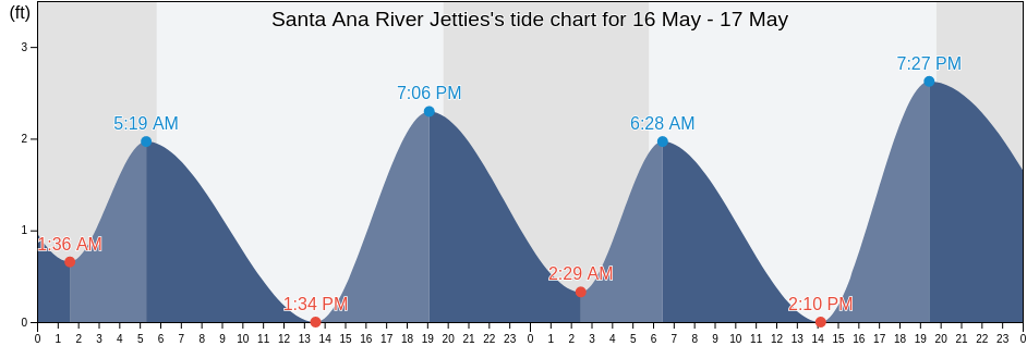 Santa Ana River Jetties, Orange County, California, United States tide chart