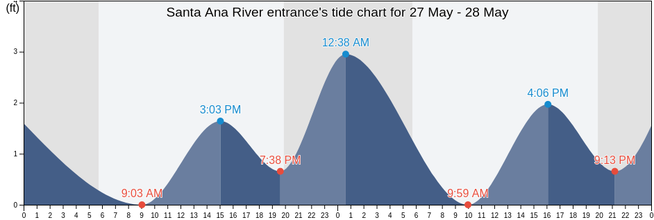 Santa Ana River entrance, Orange County, California, United States tide chart