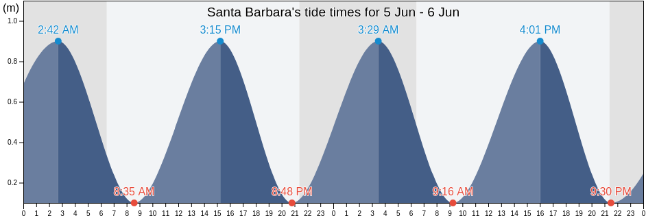 Santa Barbara, Provincia de Tarragona, Catalonia, Spain tide chart
