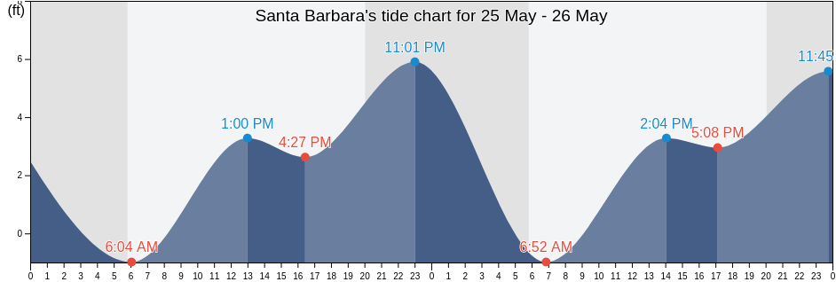 Santa Barbara, Santa Barbara County, California, United States tide chart