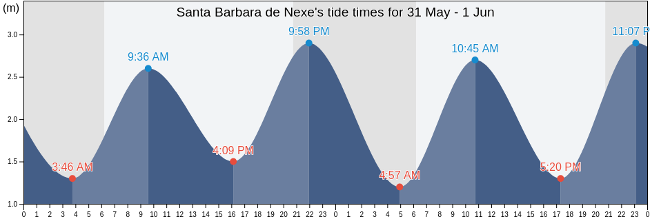 Santa Barbara de Nexe, Faro, Faro, Portugal tide chart