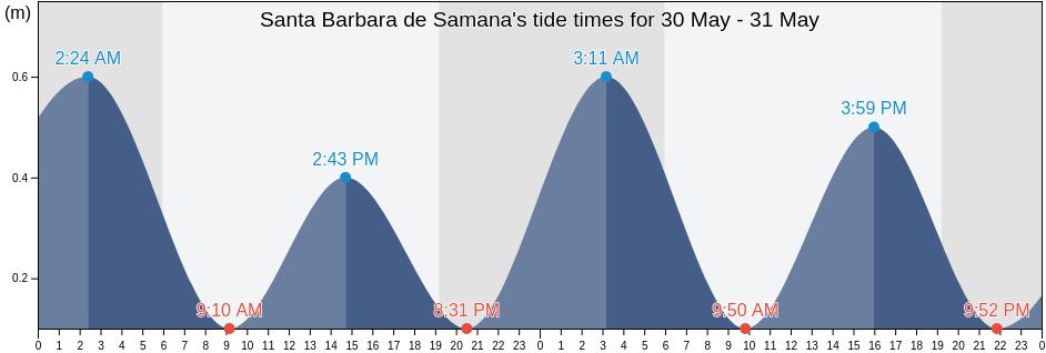 Santa Barbara de Samana, Samana Municipality, Samana, Dominican Republic tide chart