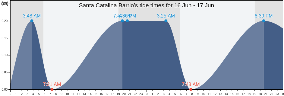 Santa Catalina Barrio, Coamo, Puerto Rico tide chart