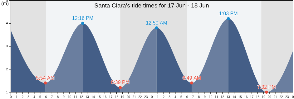 Santa Clara, Panama Oeste, Panama tide chart