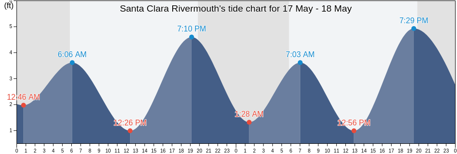 Santa Clara Rivermouth, Ventura County, California, United States tide chart