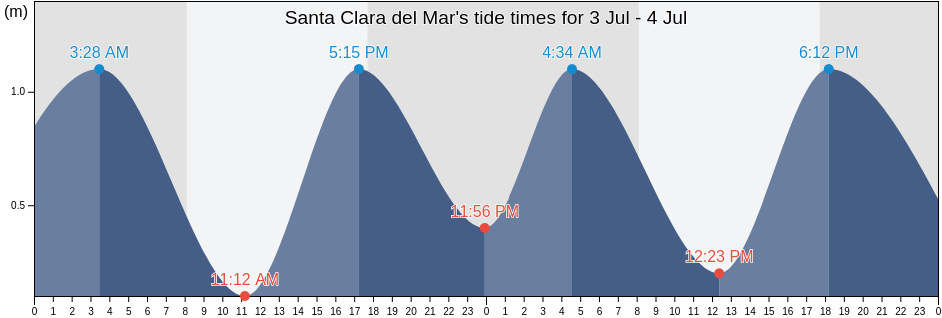 Santa Clara del Mar, Partido de General Pueyrredon, Buenos Aires, Argentina tide chart