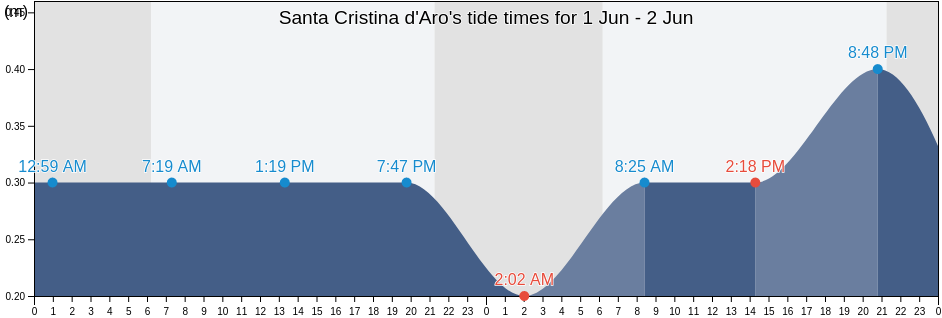 Santa Cristina d'Aro, Provincia de Girona, Catalonia, Spain tide chart